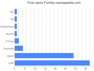 Given name Fumika