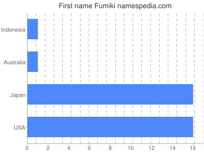 Given name Fumiki