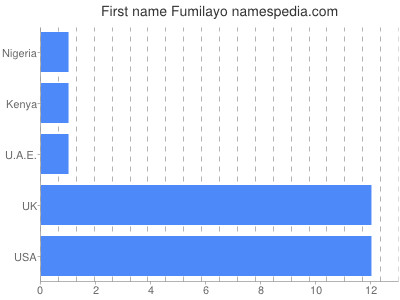 Given name Fumilayo