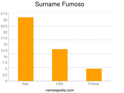 Surname Fumoso