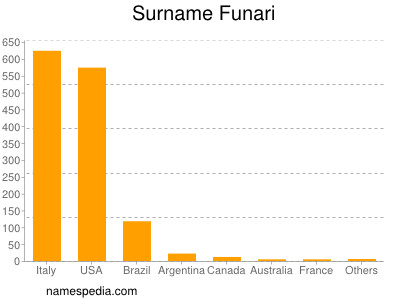 Surname Funari