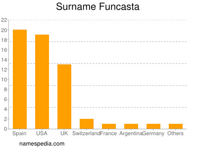 Surname Funcasta