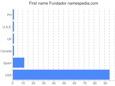 Given name Fundador