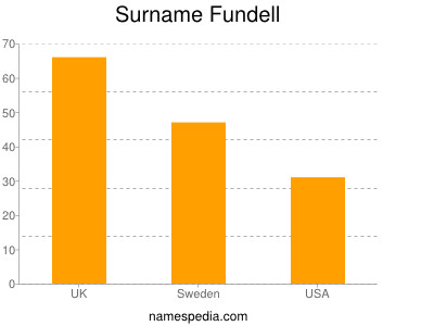 Surname Fundell