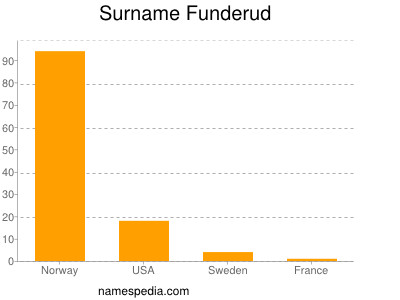 Surname Funderud