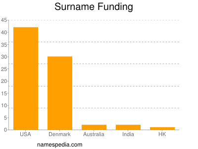 Surname Funding