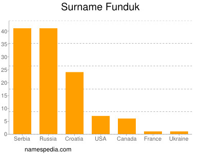 Surname Funduk