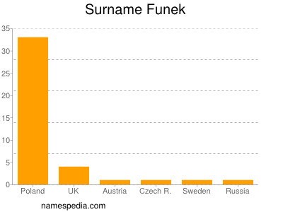 Surname Funek
