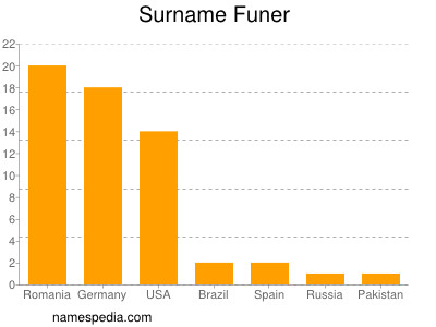Surname Funer