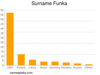 Surname Funka