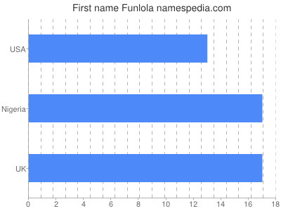 Given name Funlola