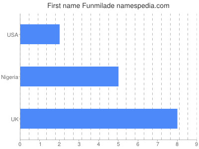 Given name Funmilade