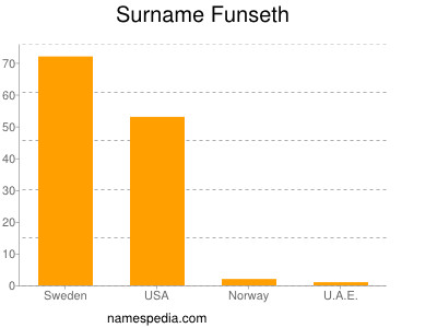 Surname Funseth