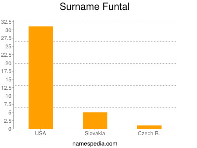 Surname Funtal