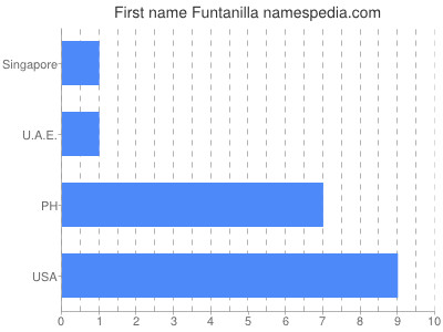 Given name Funtanilla