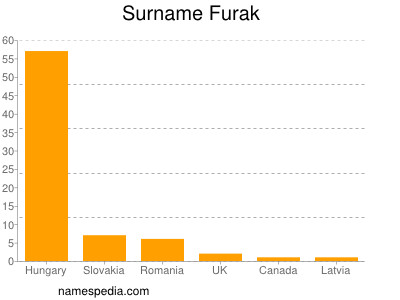 Surname Furak