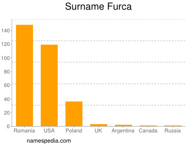 Surname Furca