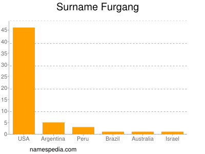 Surname Furgang