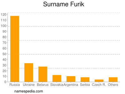 Surname Furik
