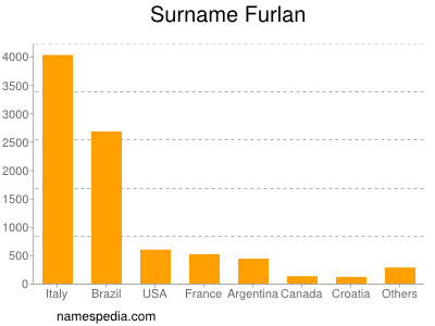 Surname Furlan