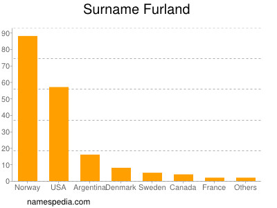 Surname Furland