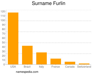 Surname Furlin