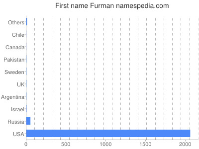 Given name Furman