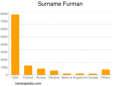 Surname Furman