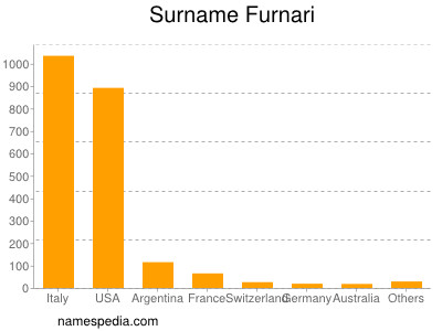 Surname Furnari