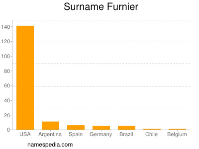 Surname Furnier