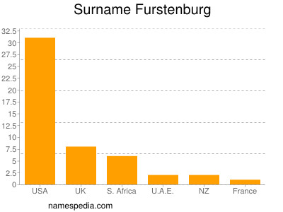Surname Furstenburg