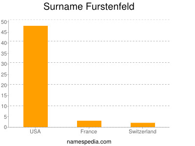 Surname Furstenfeld