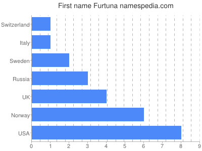 Given name Furtuna