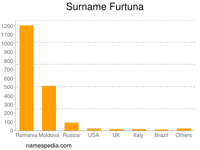 Surname Furtuna