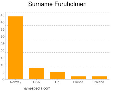 Surname Furuholmen
