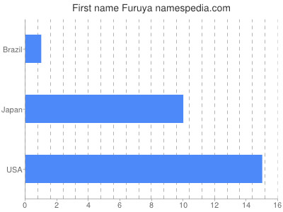Given name Furuya