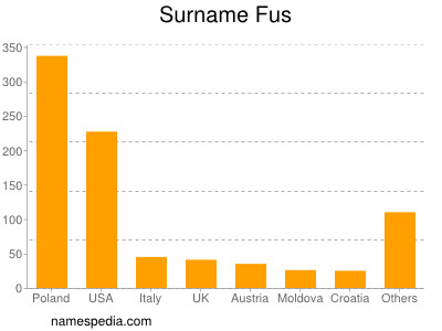 Surname Fus