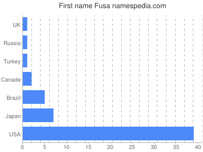 Given name Fusa