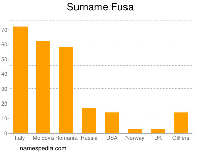 Surname Fusa