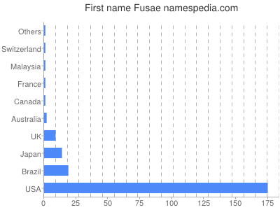 Given name Fusae