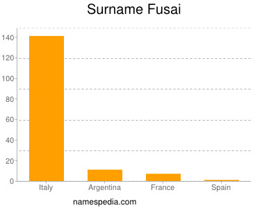 Surname Fusai