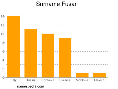 Surname Fusar
