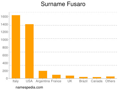 Surname Fusaro