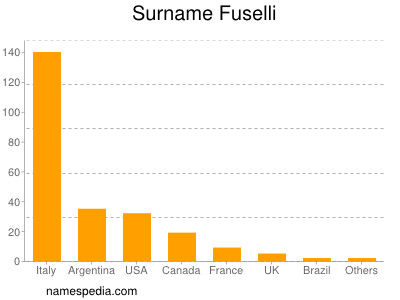 Surname Fuselli