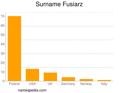 Surname Fusiarz