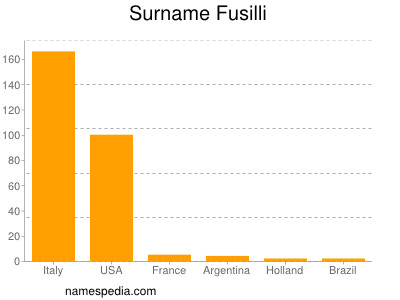 Surname Fusilli