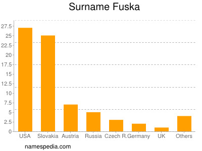 Surname Fuska