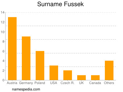 Surname Fussek