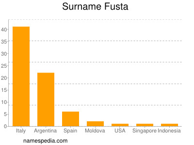 Surname Fusta