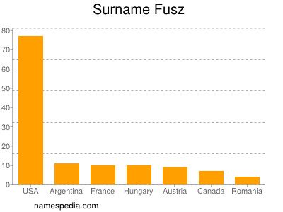 Surname Fusz